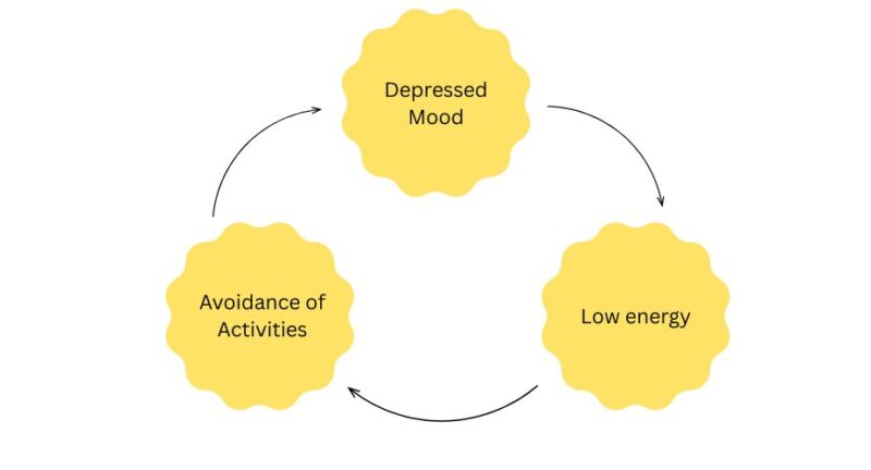 How to Write a Blog When Your Brain Does Not Want to and Other Behavioral Activations